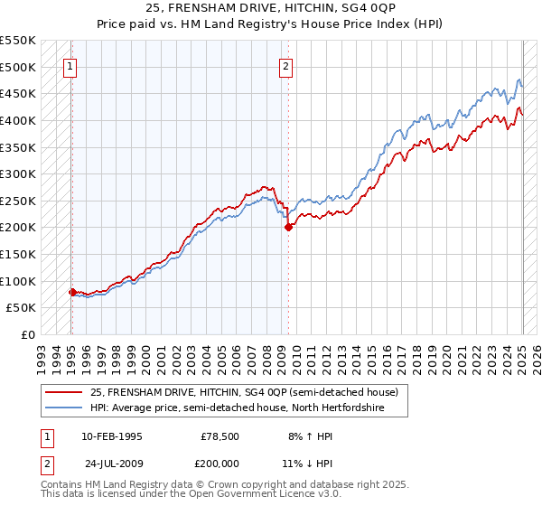 25, FRENSHAM DRIVE, HITCHIN, SG4 0QP: Price paid vs HM Land Registry's House Price Index