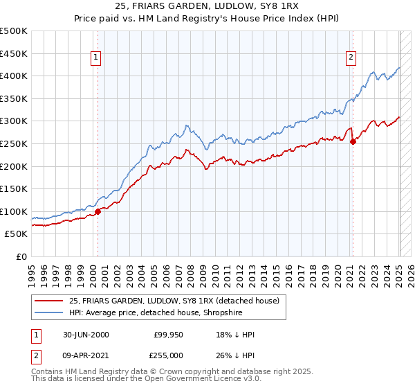 25, FRIARS GARDEN, LUDLOW, SY8 1RX: Price paid vs HM Land Registry's House Price Index