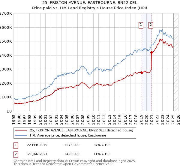 25, FRISTON AVENUE, EASTBOURNE, BN22 0EL: Price paid vs HM Land Registry's House Price Index