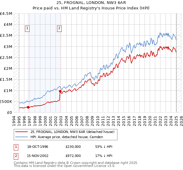 25, FROGNAL, LONDON, NW3 6AR: Price paid vs HM Land Registry's House Price Index