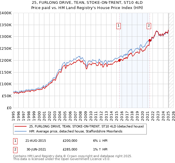 25, FURLONG DRIVE, TEAN, STOKE-ON-TRENT, ST10 4LD: Price paid vs HM Land Registry's House Price Index