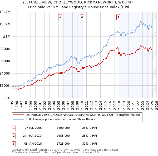 25, FURZE VIEW, CHORLEYWOOD, RICKMANSWORTH, WD3 5HT: Price paid vs HM Land Registry's House Price Index
