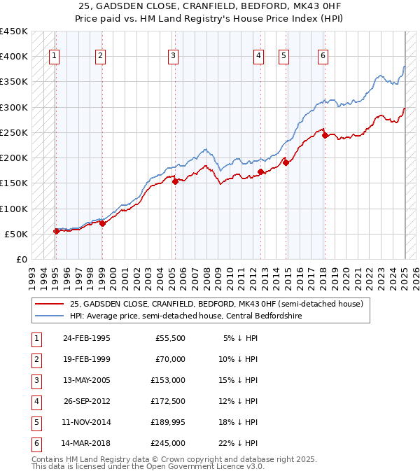 25, GADSDEN CLOSE, CRANFIELD, BEDFORD, MK43 0HF: Price paid vs HM Land Registry's House Price Index