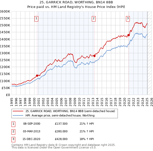 25, GARRICK ROAD, WORTHING, BN14 8BB: Price paid vs HM Land Registry's House Price Index