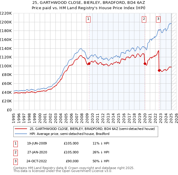 25, GARTHWOOD CLOSE, BIERLEY, BRADFORD, BD4 6AZ: Price paid vs HM Land Registry's House Price Index