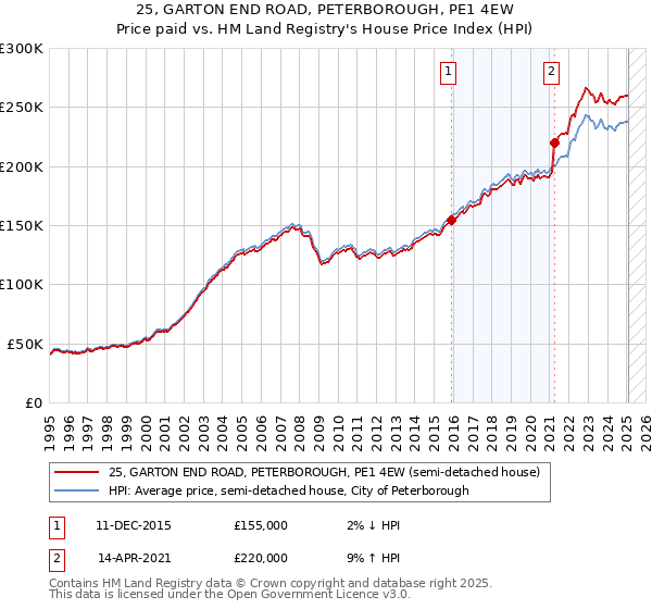 25, GARTON END ROAD, PETERBOROUGH, PE1 4EW: Price paid vs HM Land Registry's House Price Index
