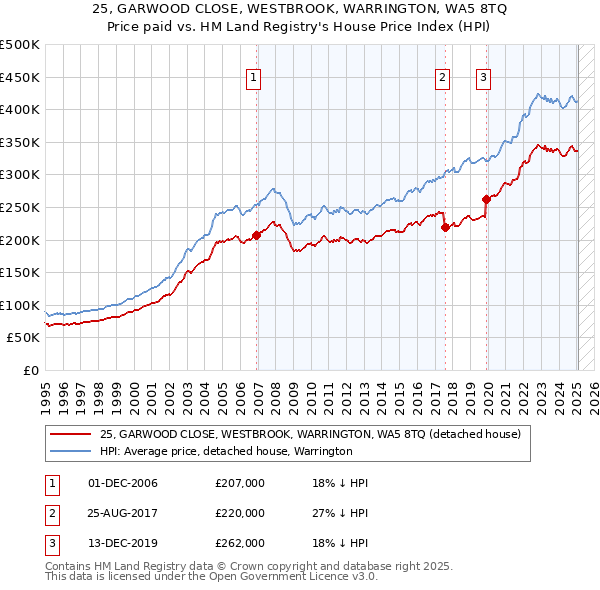 25, GARWOOD CLOSE, WESTBROOK, WARRINGTON, WA5 8TQ: Price paid vs HM Land Registry's House Price Index