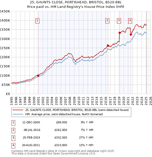 25, GAUNTS CLOSE, PORTISHEAD, BRISTOL, BS20 8BL: Price paid vs HM Land Registry's House Price Index