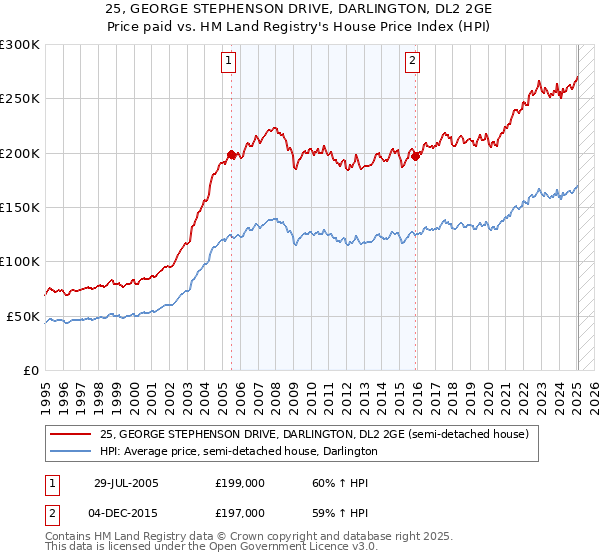 25, GEORGE STEPHENSON DRIVE, DARLINGTON, DL2 2GE: Price paid vs HM Land Registry's House Price Index