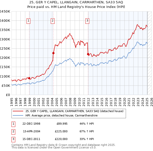25, GER Y CAPEL, LLANGAIN, CARMARTHEN, SA33 5AQ: Price paid vs HM Land Registry's House Price Index