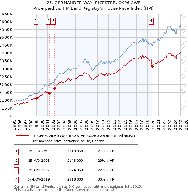 25, GERMANDER WAY, BICESTER, OX26 3WB: Price paid vs HM Land Registry's House Price Index