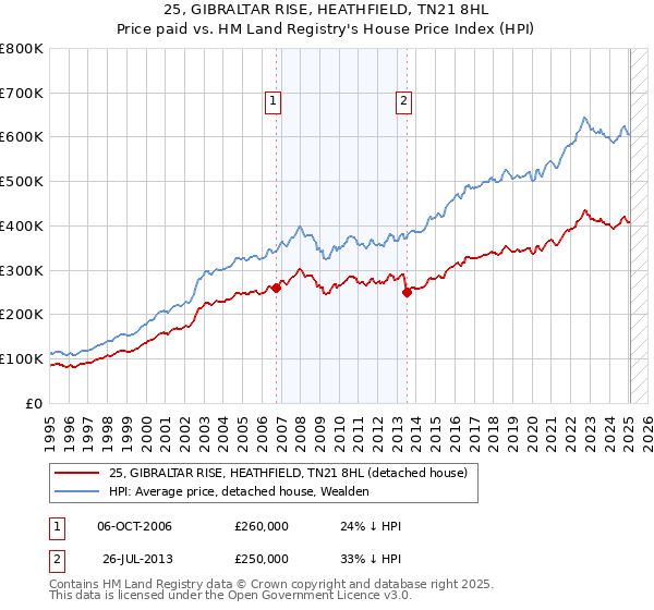 25, GIBRALTAR RISE, HEATHFIELD, TN21 8HL: Price paid vs HM Land Registry's House Price Index