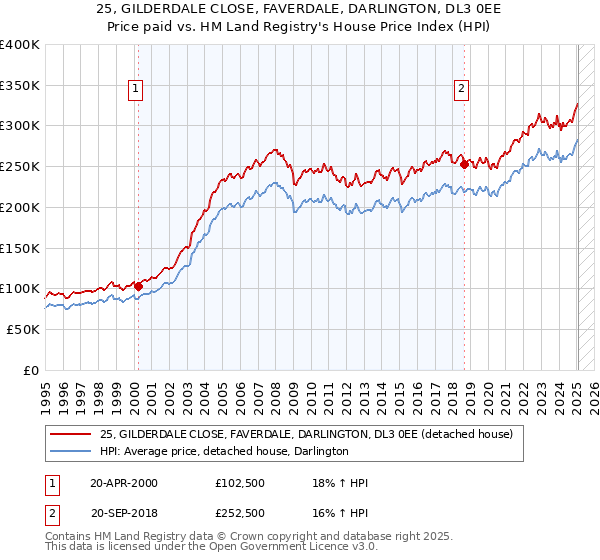 25, GILDERDALE CLOSE, FAVERDALE, DARLINGTON, DL3 0EE: Price paid vs HM Land Registry's House Price Index