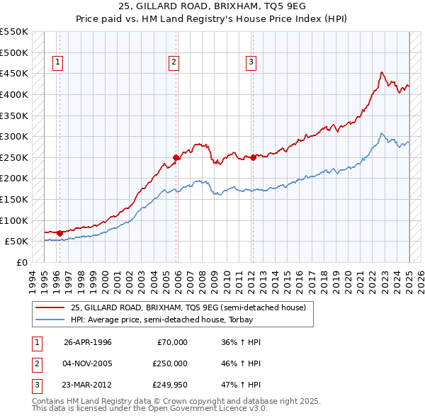 25, GILLARD ROAD, BRIXHAM, TQ5 9EG: Price paid vs HM Land Registry's House Price Index