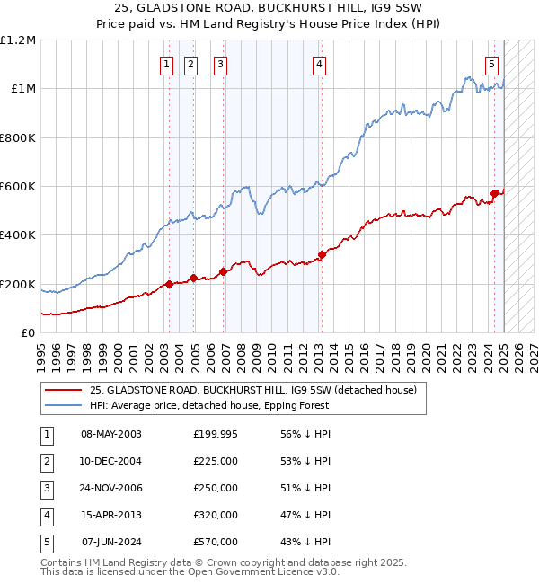 25, GLADSTONE ROAD, BUCKHURST HILL, IG9 5SW: Price paid vs HM Land Registry's House Price Index