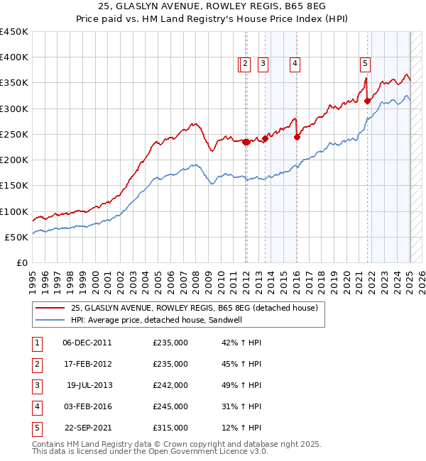 25, GLASLYN AVENUE, ROWLEY REGIS, B65 8EG: Price paid vs HM Land Registry's House Price Index