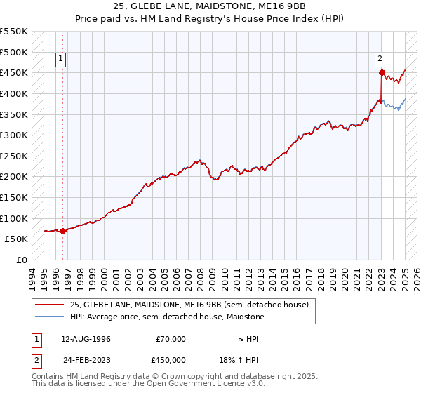 25, GLEBE LANE, MAIDSTONE, ME16 9BB: Price paid vs HM Land Registry's House Price Index