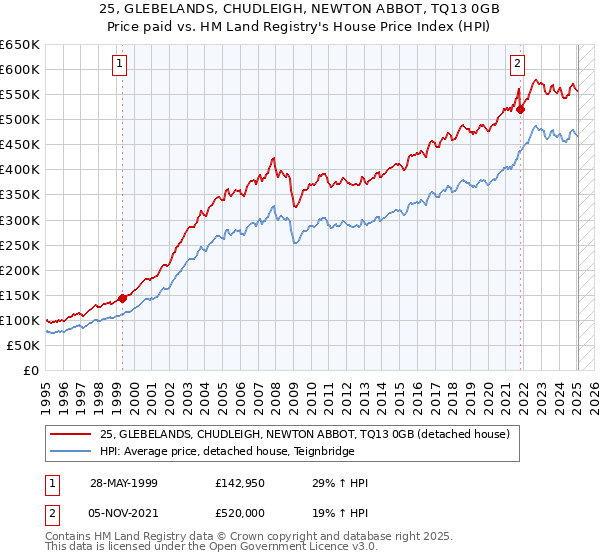 25, GLEBELANDS, CHUDLEIGH, NEWTON ABBOT, TQ13 0GB: Price paid vs HM Land Registry's House Price Index