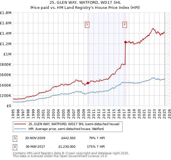 25, GLEN WAY, WATFORD, WD17 3HL: Price paid vs HM Land Registry's House Price Index