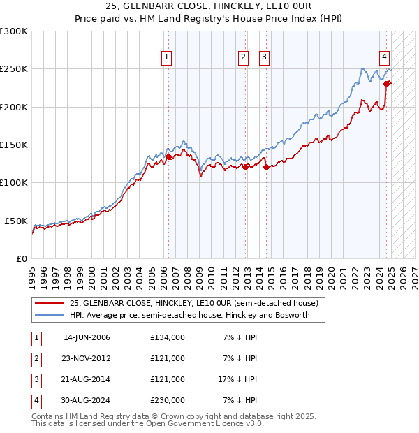 25, GLENBARR CLOSE, HINCKLEY, LE10 0UR: Price paid vs HM Land Registry's House Price Index
