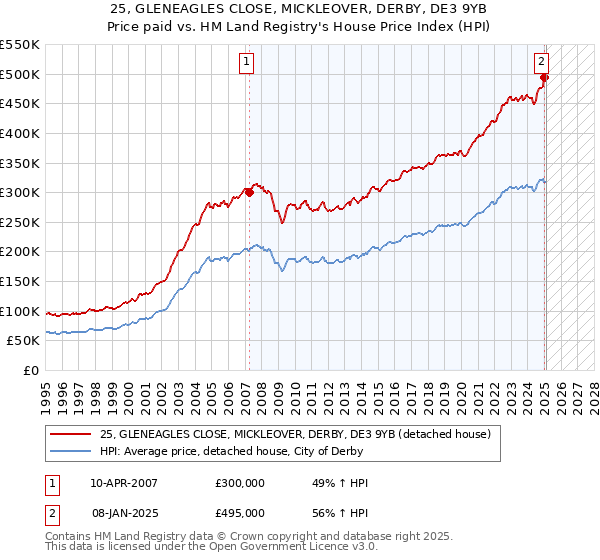 25, GLENEAGLES CLOSE, MICKLEOVER, DERBY, DE3 9YB: Price paid vs HM Land Registry's House Price Index