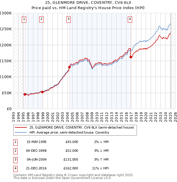 25, GLENMORE DRIVE, COVENTRY, CV6 6LX: Price paid vs HM Land Registry's House Price Index