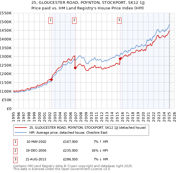 25, GLOUCESTER ROAD, POYNTON, STOCKPORT, SK12 1JJ: Price paid vs HM Land Registry's House Price Index