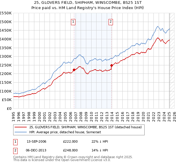 25, GLOVERS FIELD, SHIPHAM, WINSCOMBE, BS25 1ST: Price paid vs HM Land Registry's House Price Index