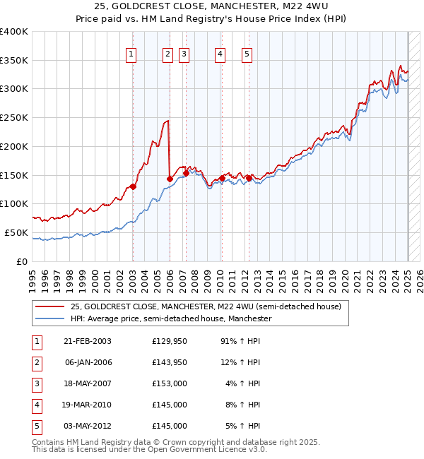 25, GOLDCREST CLOSE, MANCHESTER, M22 4WU: Price paid vs HM Land Registry's House Price Index