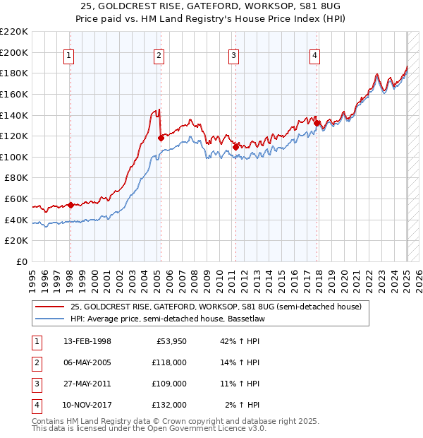25, GOLDCREST RISE, GATEFORD, WORKSOP, S81 8UG: Price paid vs HM Land Registry's House Price Index