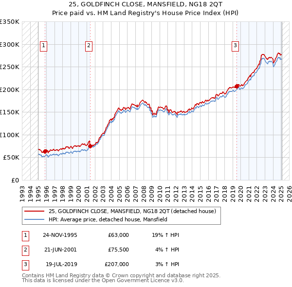 25, GOLDFINCH CLOSE, MANSFIELD, NG18 2QT: Price paid vs HM Land Registry's House Price Index