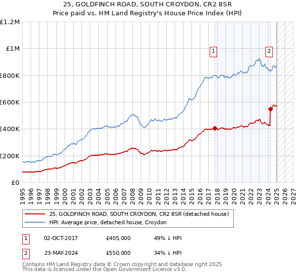 25, GOLDFINCH ROAD, SOUTH CROYDON, CR2 8SR: Price paid vs HM Land Registry's House Price Index