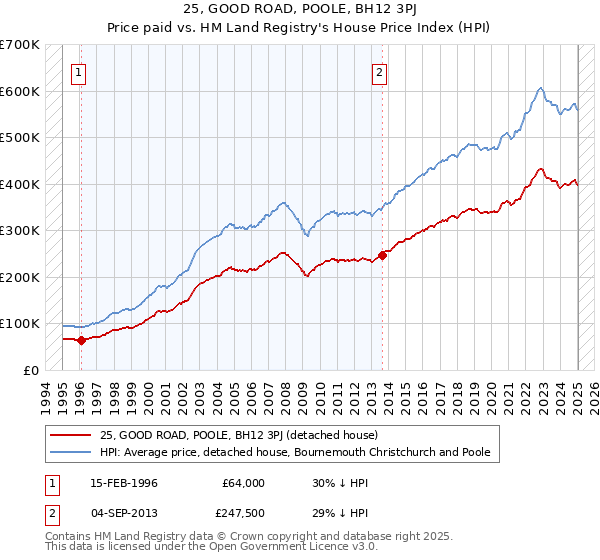 25, GOOD ROAD, POOLE, BH12 3PJ: Price paid vs HM Land Registry's House Price Index