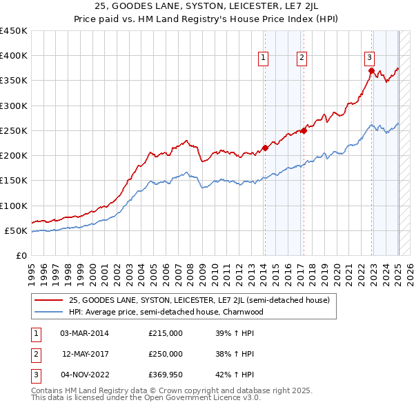 25, GOODES LANE, SYSTON, LEICESTER, LE7 2JL: Price paid vs HM Land Registry's House Price Index