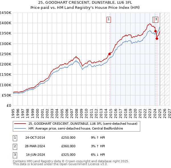 25, GOODHART CRESCENT, DUNSTABLE, LU6 3FL: Price paid vs HM Land Registry's House Price Index