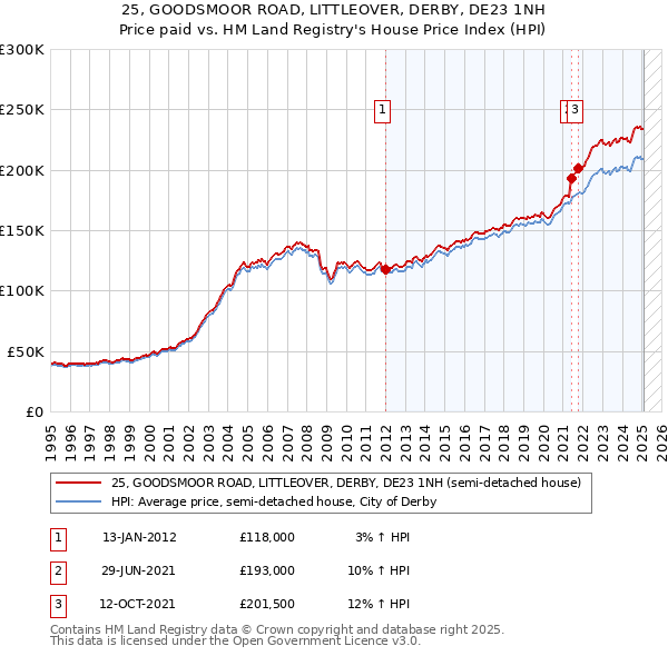 25, GOODSMOOR ROAD, LITTLEOVER, DERBY, DE23 1NH: Price paid vs HM Land Registry's House Price Index