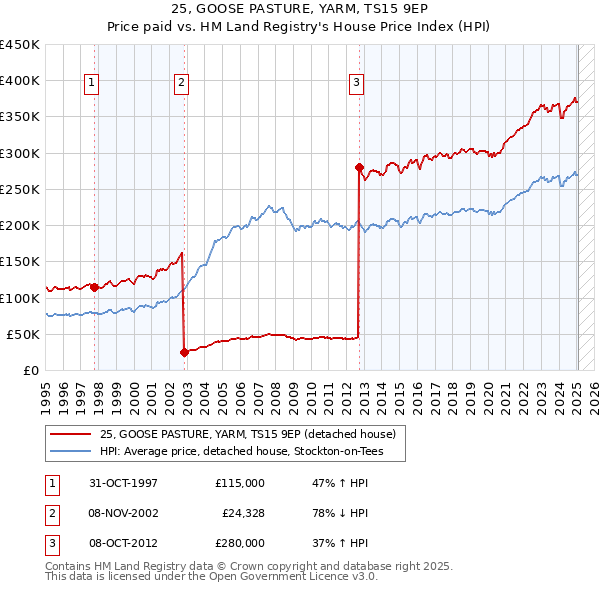 25, GOOSE PASTURE, YARM, TS15 9EP: Price paid vs HM Land Registry's House Price Index