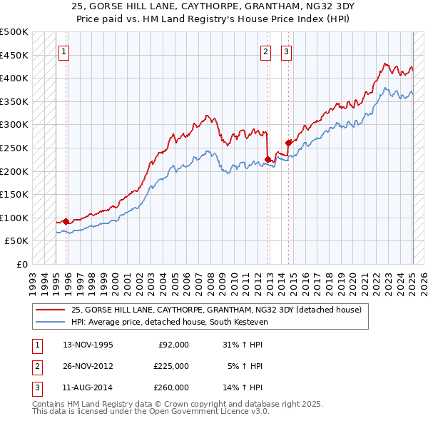 25, GORSE HILL LANE, CAYTHORPE, GRANTHAM, NG32 3DY: Price paid vs HM Land Registry's House Price Index