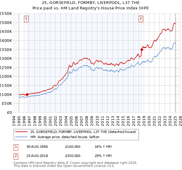 25, GORSEFIELD, FORMBY, LIVERPOOL, L37 7HE: Price paid vs HM Land Registry's House Price Index