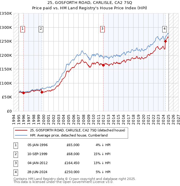 25, GOSFORTH ROAD, CARLISLE, CA2 7SQ: Price paid vs HM Land Registry's House Price Index