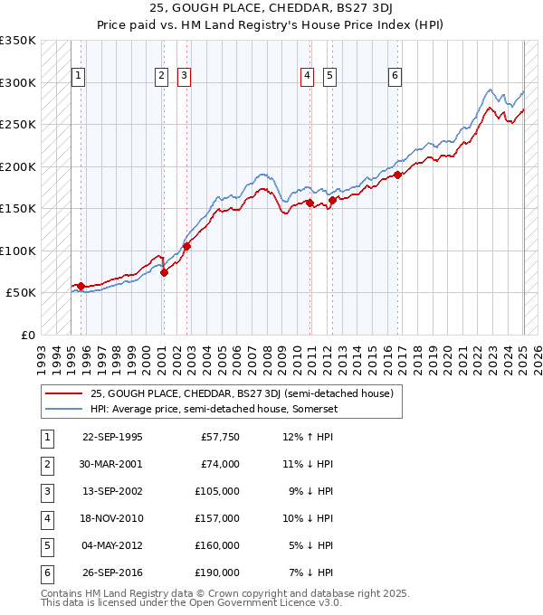 25, GOUGH PLACE, CHEDDAR, BS27 3DJ: Price paid vs HM Land Registry's House Price Index
