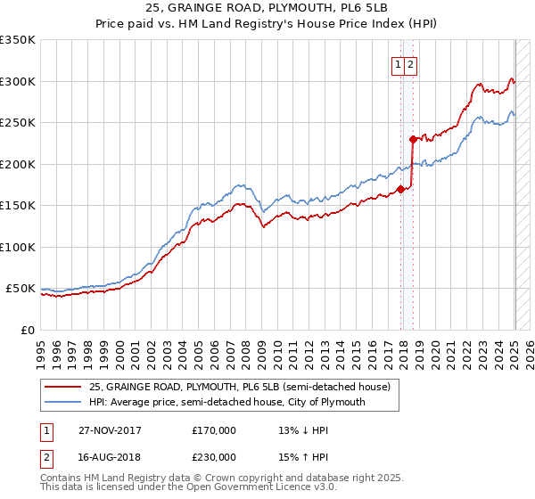 25, GRAINGE ROAD, PLYMOUTH, PL6 5LB: Price paid vs HM Land Registry's House Price Index