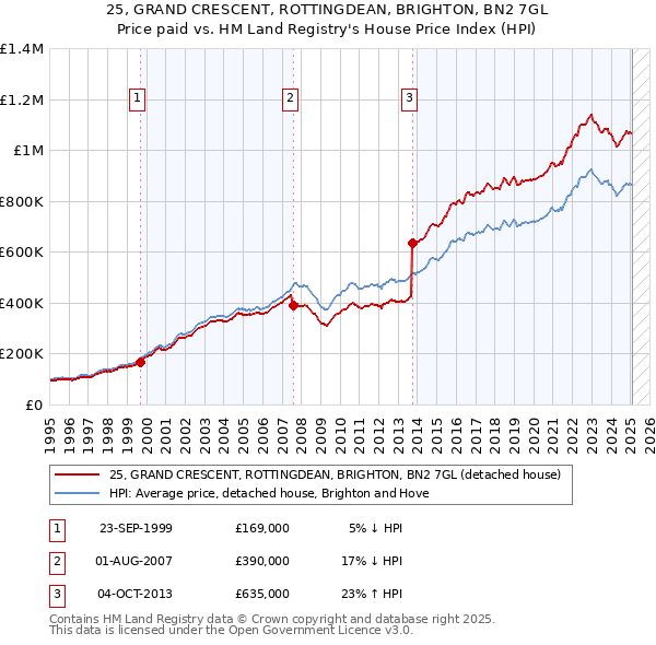 25, GRAND CRESCENT, ROTTINGDEAN, BRIGHTON, BN2 7GL: Price paid vs HM Land Registry's House Price Index