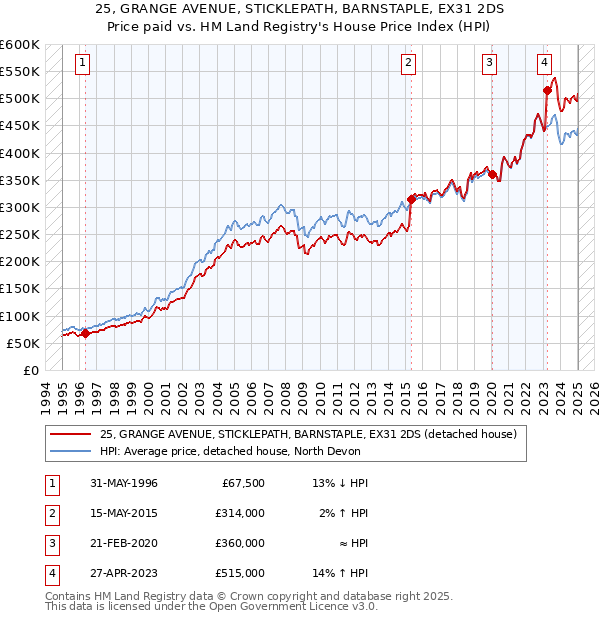 25, GRANGE AVENUE, STICKLEPATH, BARNSTAPLE, EX31 2DS: Price paid vs HM Land Registry's House Price Index