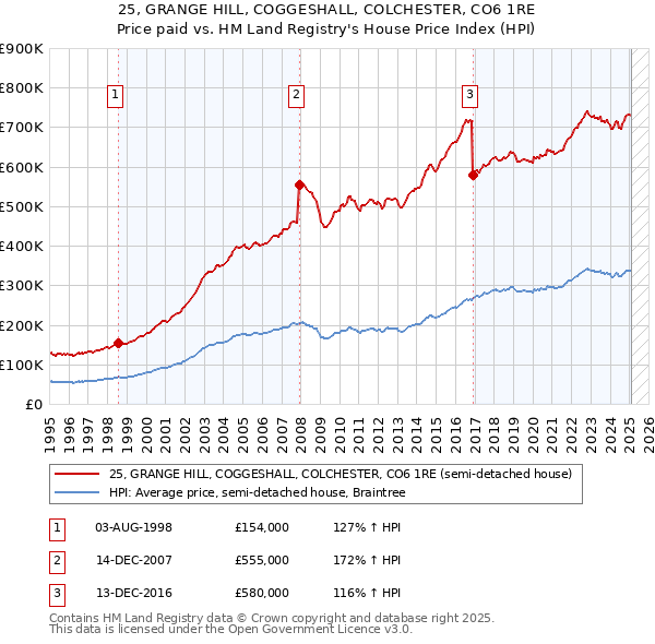 25, GRANGE HILL, COGGESHALL, COLCHESTER, CO6 1RE: Price paid vs HM Land Registry's House Price Index