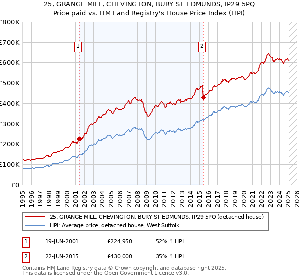 25, GRANGE MILL, CHEVINGTON, BURY ST EDMUNDS, IP29 5PQ: Price paid vs HM Land Registry's House Price Index