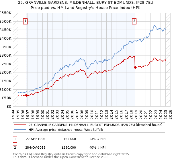 25, GRANVILLE GARDENS, MILDENHALL, BURY ST EDMUNDS, IP28 7EU: Price paid vs HM Land Registry's House Price Index