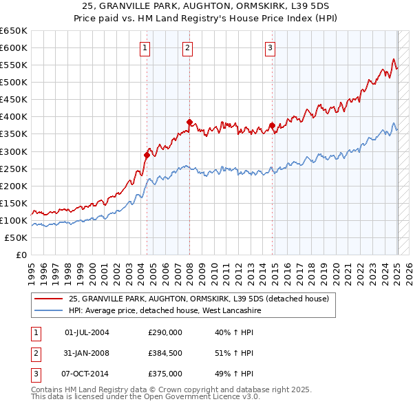 25, GRANVILLE PARK, AUGHTON, ORMSKIRK, L39 5DS: Price paid vs HM Land Registry's House Price Index