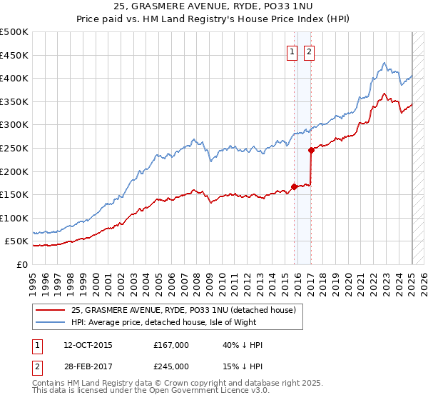 25, GRASMERE AVENUE, RYDE, PO33 1NU: Price paid vs HM Land Registry's House Price Index