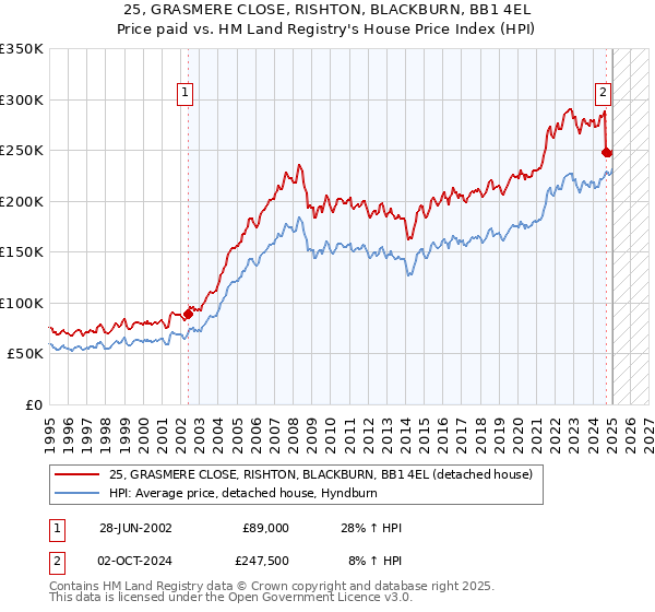 25, GRASMERE CLOSE, RISHTON, BLACKBURN, BB1 4EL: Price paid vs HM Land Registry's House Price Index